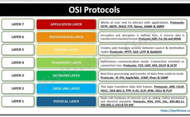 What Are OSI Protocols? 7 Network Layer Protocols Explained - IP With Ease