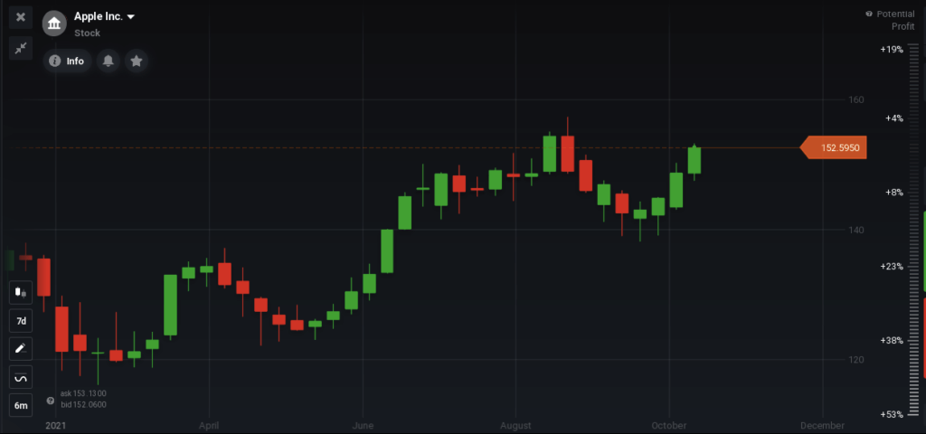 is apple stock a buy - iq study on is apple good stock to buy