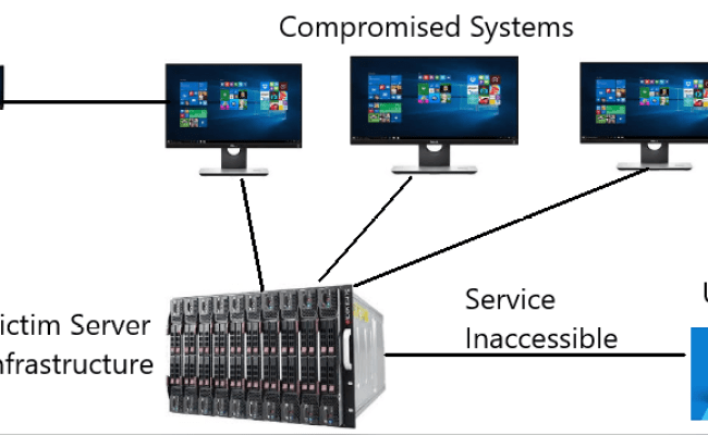 Distributed Denial Of Service Attack (DDoS)