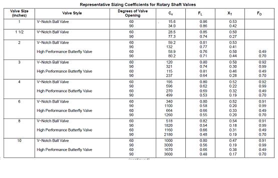 A component of this emissions system is called the purge control valve solenoid. Valve Design Let S Save Energy