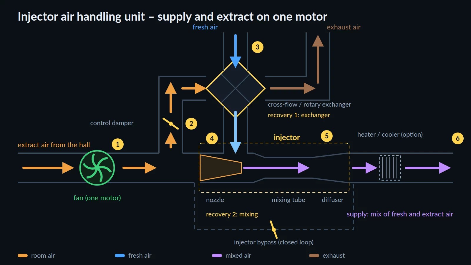 Injector air handling unit diagram