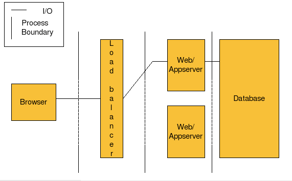 Java Performance Tuning on Linux Servers | bretm's wordpress.com test