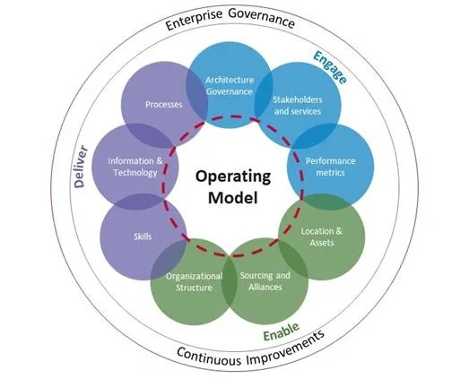 Technology operating model designed to support sustainable business growth