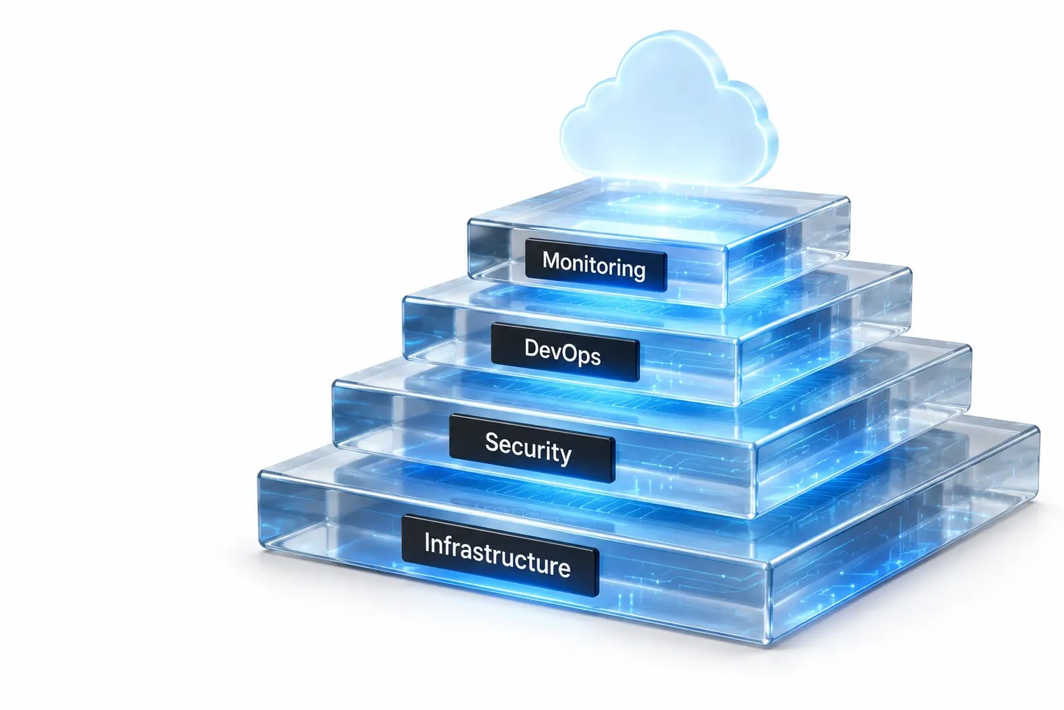 Cloud solutions foundation layers showing infrastructure, security, DevOps, and monitoring