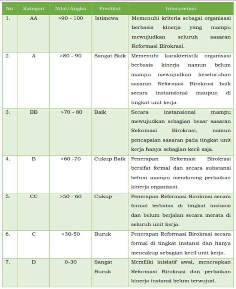 Rencana kerja reformasi birokrasi unit kerja selaras dengan road map rb. Penjelasan Pmprb Inspektorat Kabupaten Madiun