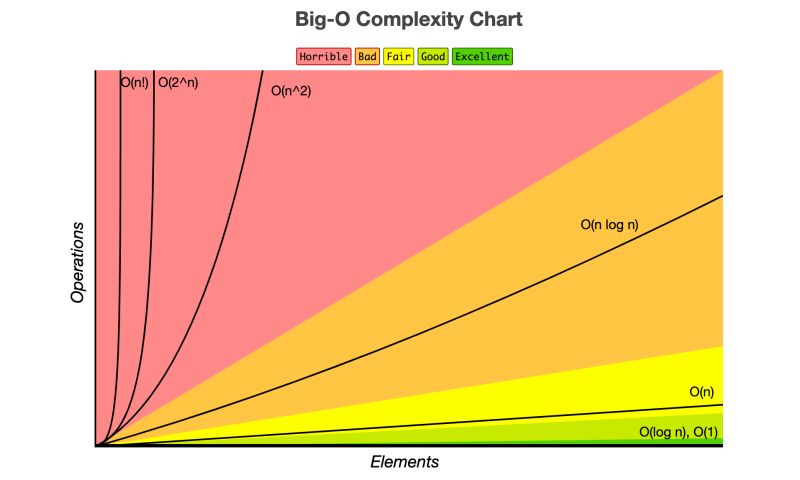 Big O Notation Data Structures Algorithms Tutorial 2 Measuring Time Complexity Codebasics Mp3 - Premium Sunset Art Gallery - 4K