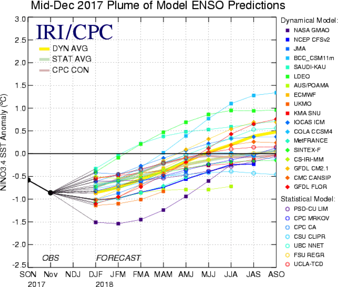This graph shows forecasts made by dynamical and statistical models for SST in the Nino 3.4 region for nine overlapping 3-month periods. Note that the expected skills of the models, based on historical performance, are not equal to one another.