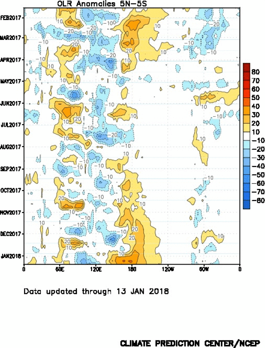 Outgoing longwave radiation along the equator. Blue tones indicate more convection, and orange tones indicate less convection.
