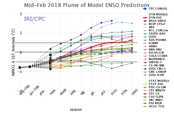 This graph shows forecasts made by dynamical and statistical models for SST in the Nino 3.4 region for nine overlapping 3-month periods. Note that the expected skills of the models, based on historical performance, are not equal to one another.