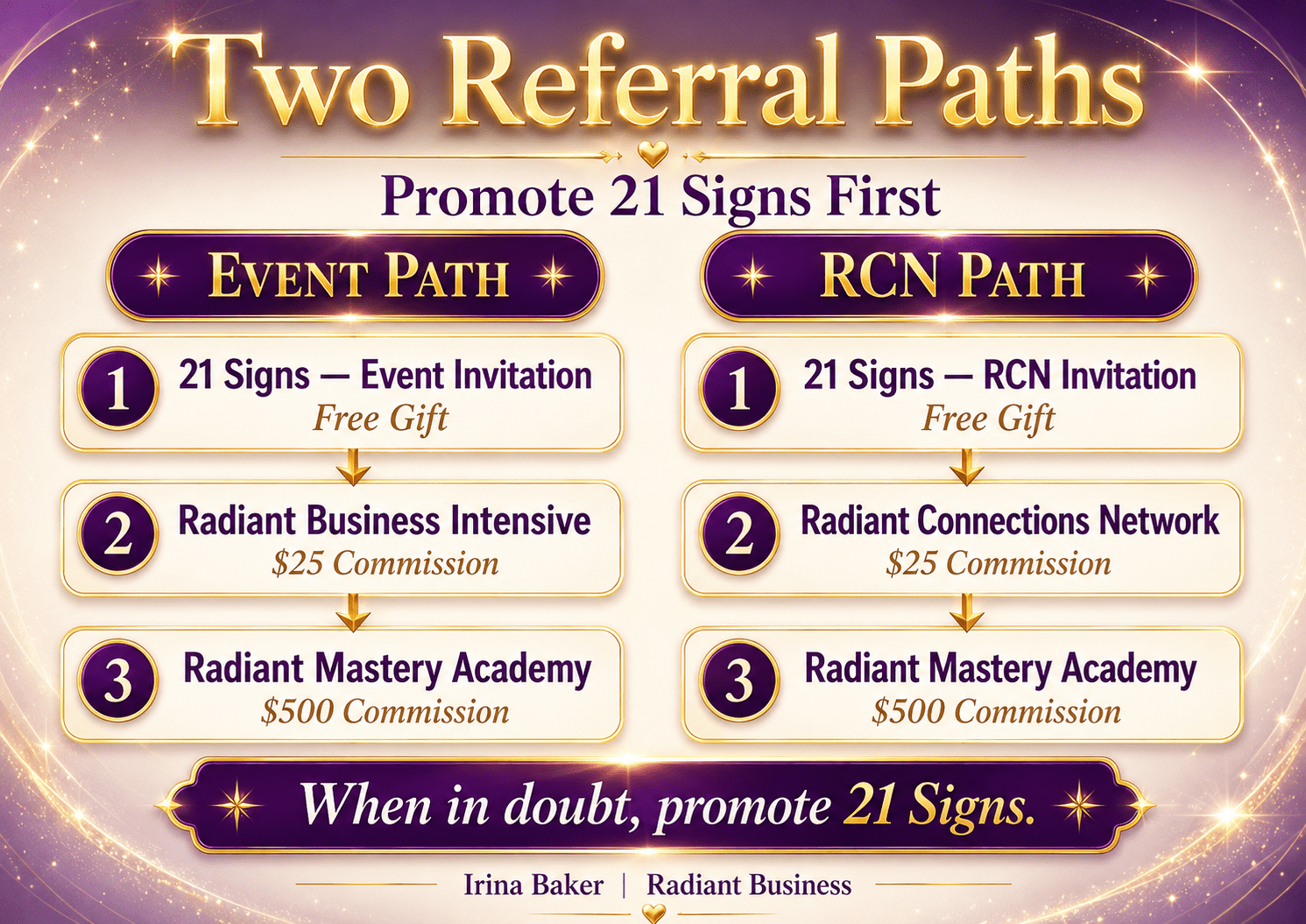 Two Referral Paths for Irina Baker affiliates