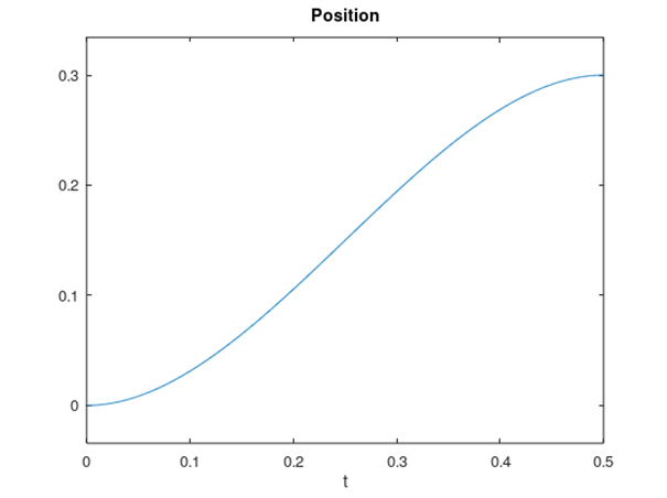 Position Tracking Errors Under The Conventional Kinematic Controller - Premium Sunset Design - HD