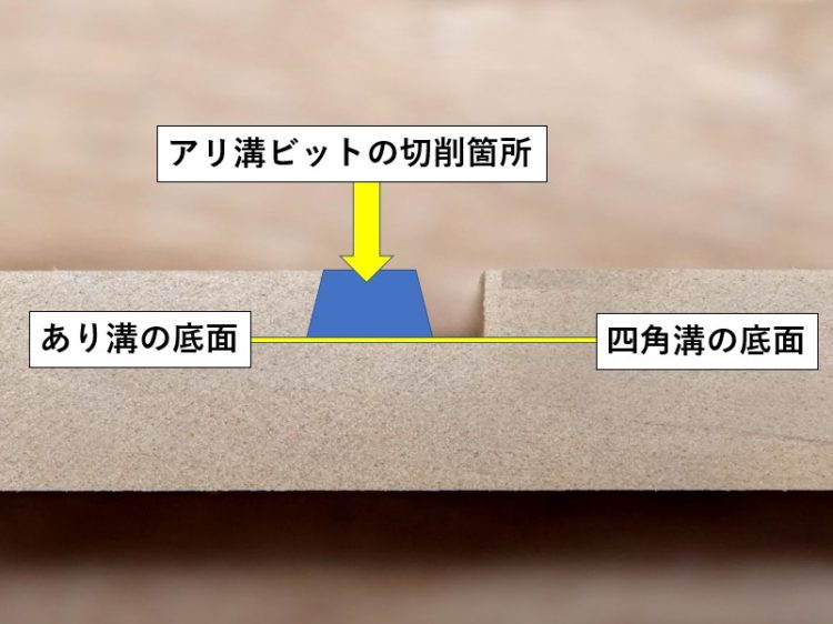 四角溝の底面とあり溝の底面を一致させる