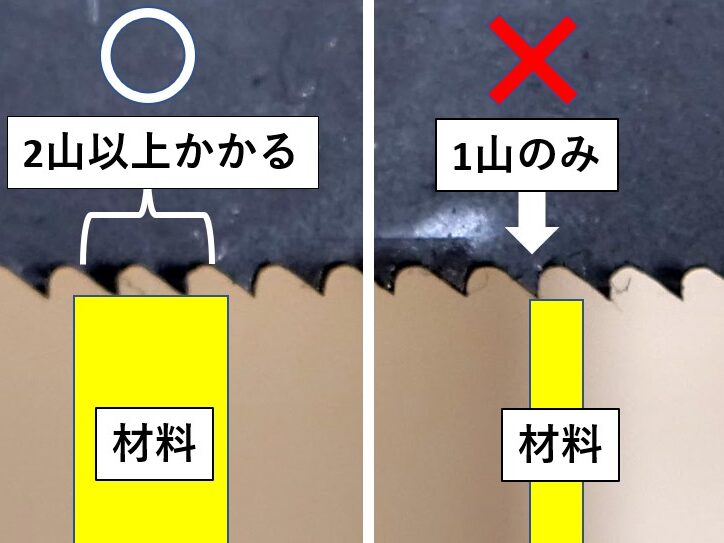 材料に対し2山以上かかるソーブレードを使用する