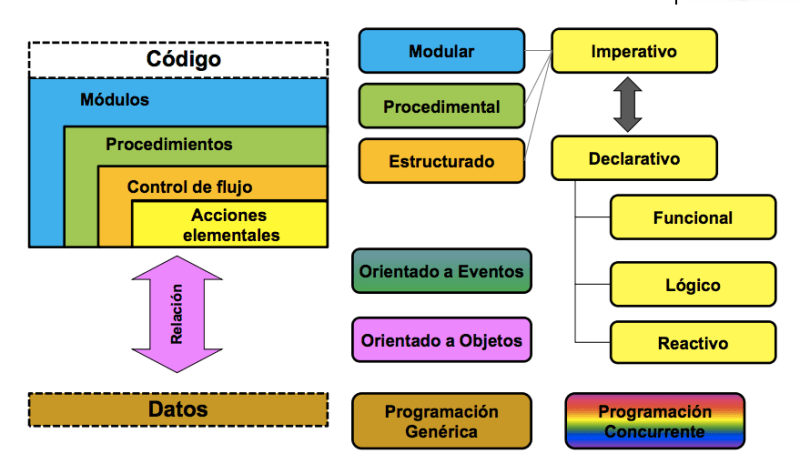 Tipos de Paradigmas
