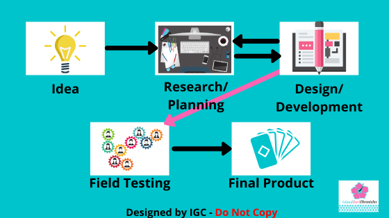 Game Development Process