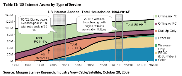 CITI Internet Access chart