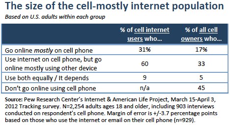 Pew cellphone use 2012