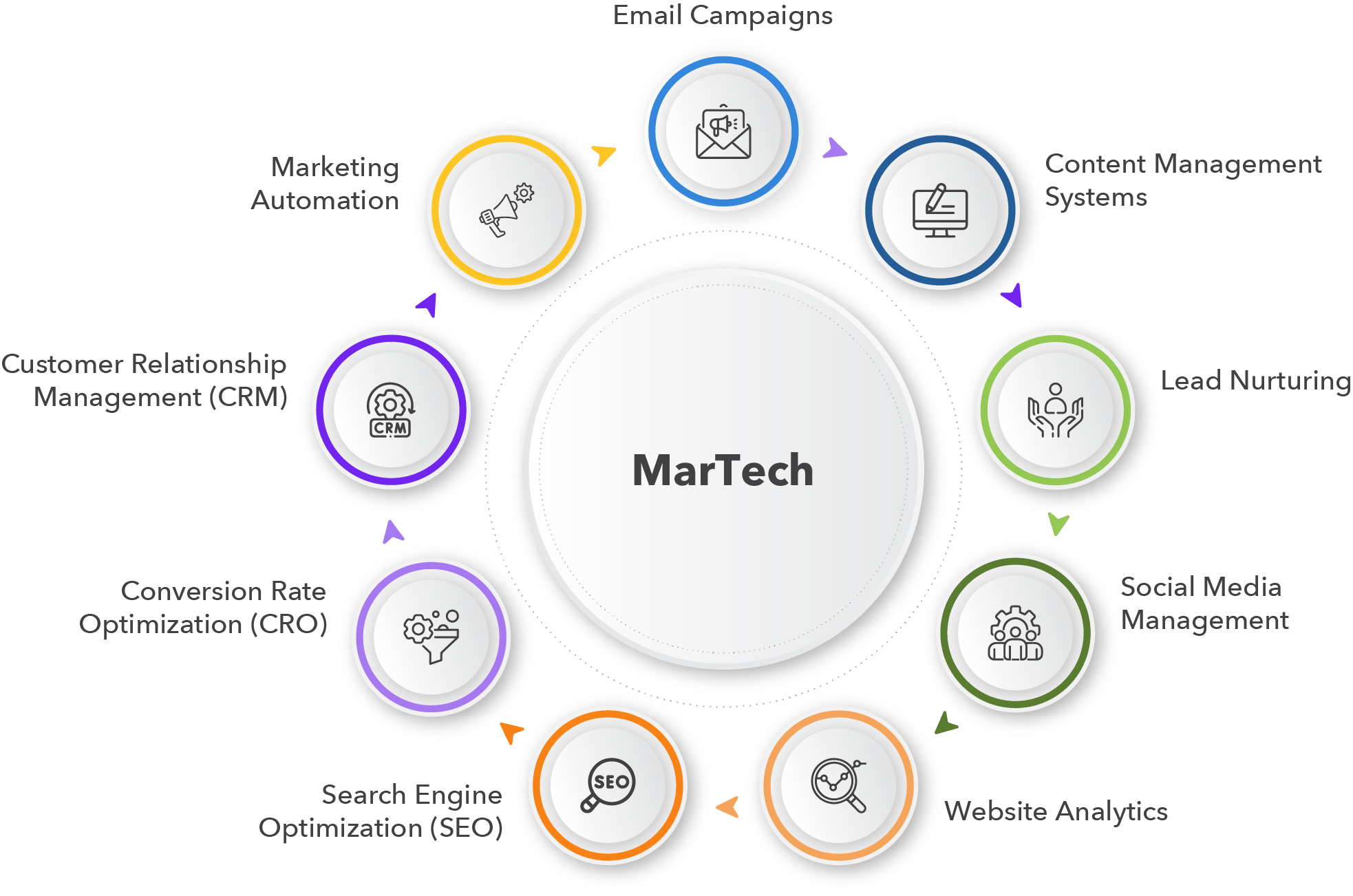What is MarTech? How to build a solid MarTech Stack for your company