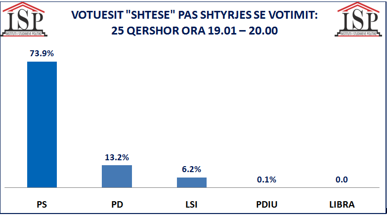 KUSH PERFITOI & HUMBI NGA “KOHA SHTESE” ME 25 QERSHOR?