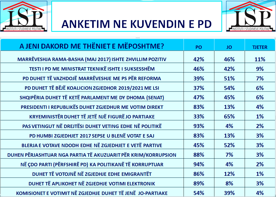 ANKETIMI NE PD: MASIVISHT PRO REFORMAVE, NDRYSHIMIT DHE VETINGUT NE POLITIKE