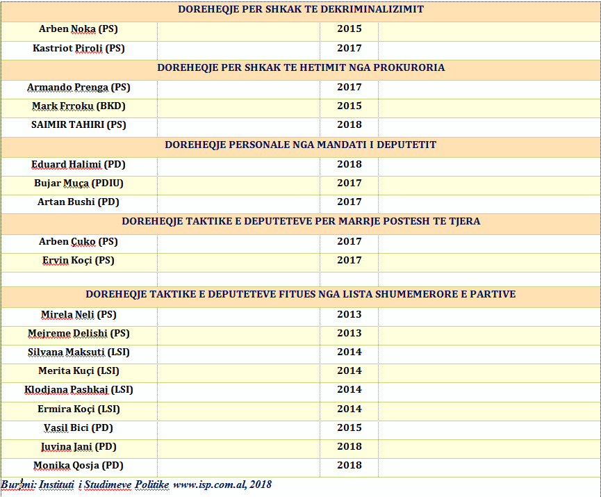 DOREHEQJET E DEPUTETEVE: BILANCI I BRISHTE DHE DIFERENCA NE MODELE