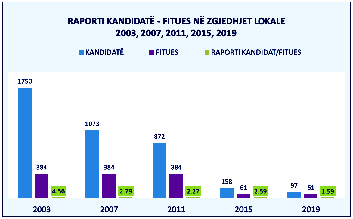 KURBA NË RËNIE E ZGJEDHJES: NË 2019 VETËM 1.59 KANDIDATË PËR BASHKI