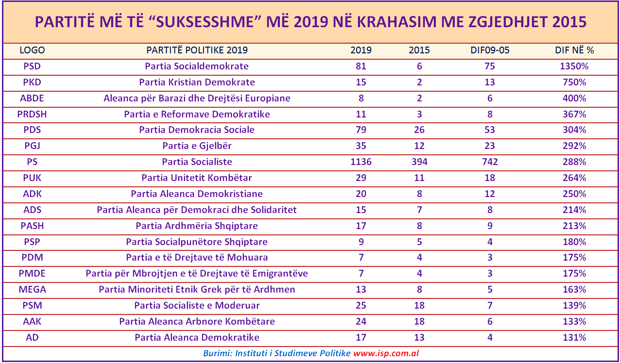PARTITË “MË TË SUKSESSHME” MË 2019 NË RAPORT ME ZGJEDHJET 2015