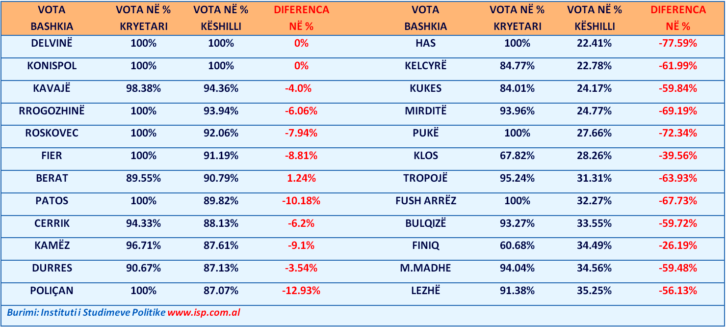 DELVINA E KONISPOLI SI RASTE UNIKE / ZONAT KU PS E VETME MORI 22% TË VOTAVE