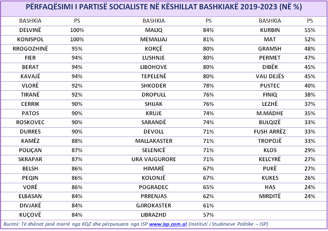 KËSHILLAT BASHKIAKË – ME 22% PJESËMARRJE PS KONTROLLON MBI 90% TË PUSHTETIT VENDOR