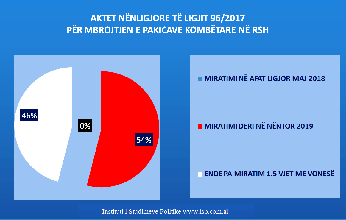 ISP: Mungesa e akteve nënligjore pamundëson zbatimin integral të ligjit mbi pakicat kombëtare