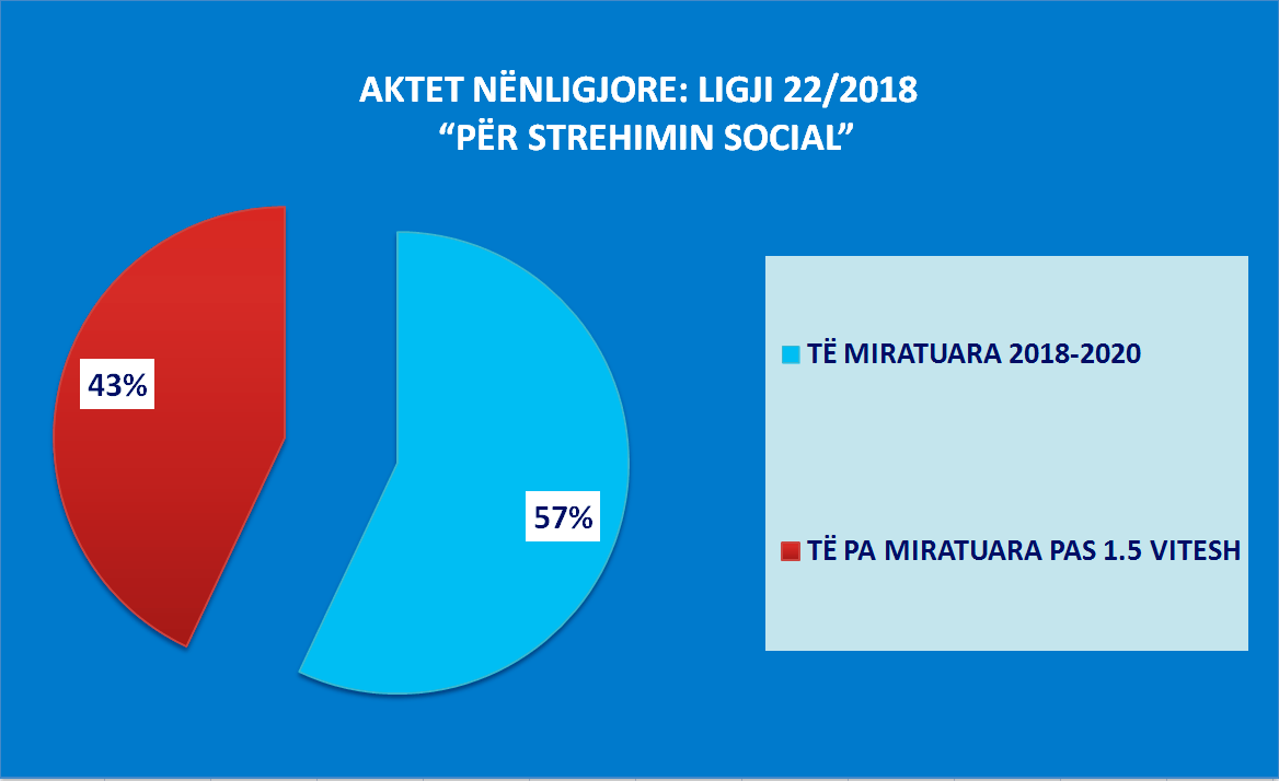 Ligji mbi strehimin social: 1.5 vjet nga miratimi ende mungojnë 43% e akteve nënligjore