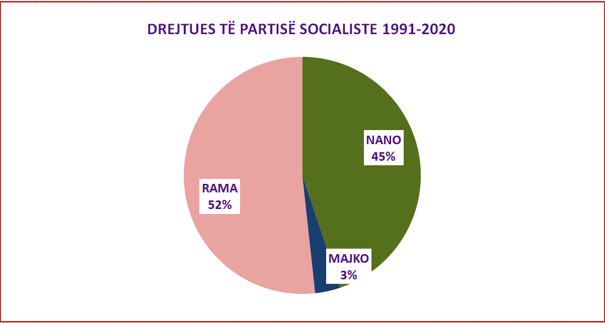 PS 1991-2020. KRYETARËT, SUKSESET DHE DËSHTIMET KRYESORE