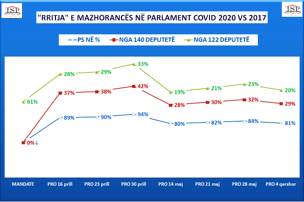 ISP: RRITJA FIKTIVE E MAZHORANCËS SI DEFORMIM DHE KRIZË E SISTEMIT PËRFAQËSUES