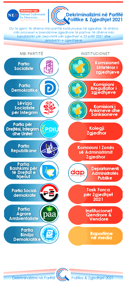 ISP, database mbi strukturat dhe kandidatët e partive politike