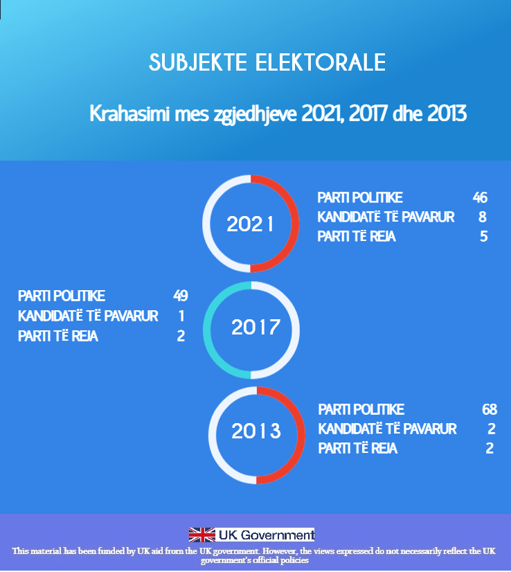 Parti & kandidatë të pavarur 2021: krahasimi me 2017 dhe 2013