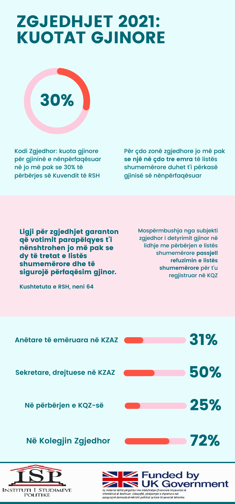 Përfaqësimi gjinor: Risitë dhe raportet në KQZ, KZAZ dhe Kolegjin Zgjedhor 2021