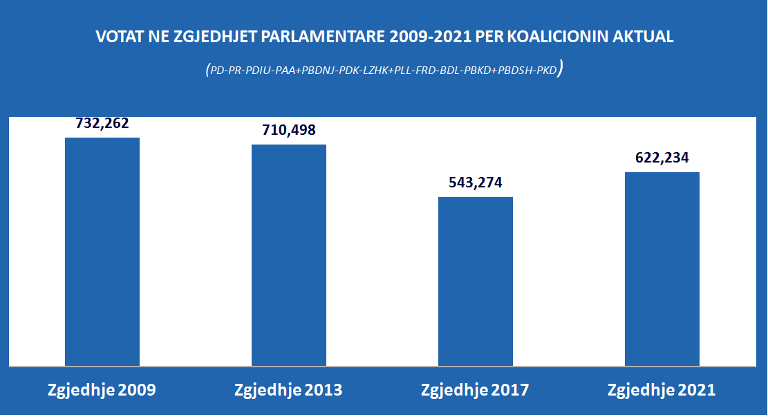 PD: Kurba reale e votave parlamentare 2009-2021