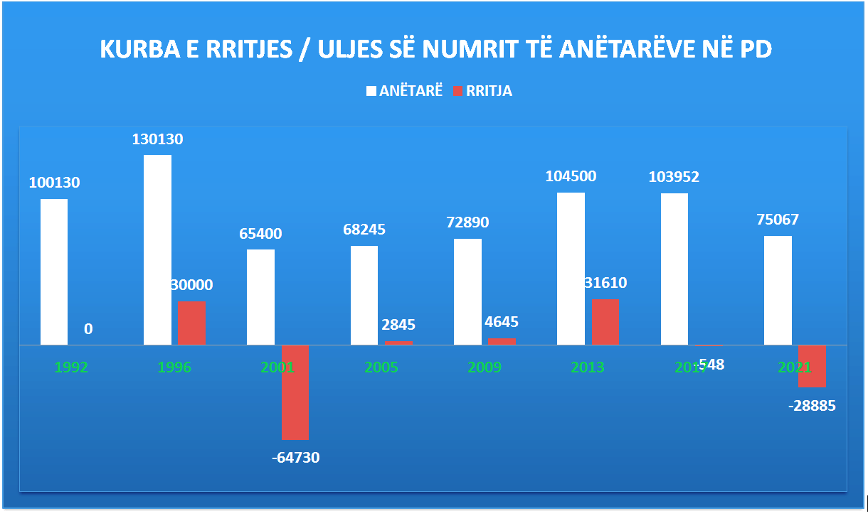 Kurba kritike e anëtarësisë në PD dhe problematika e të dhënave fiktive të partive