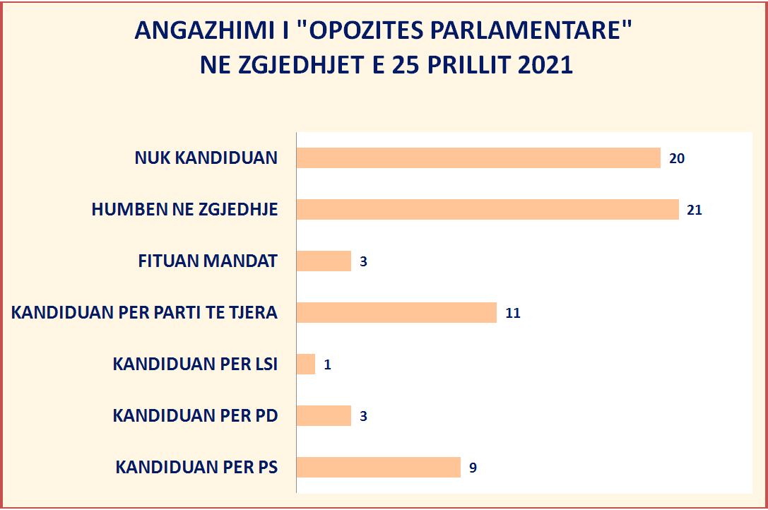 Opozita fiktive parlamentare, mbështetja dhe ndikimi i saj në rezultatet e zgjedhjeve të prillit 2021 