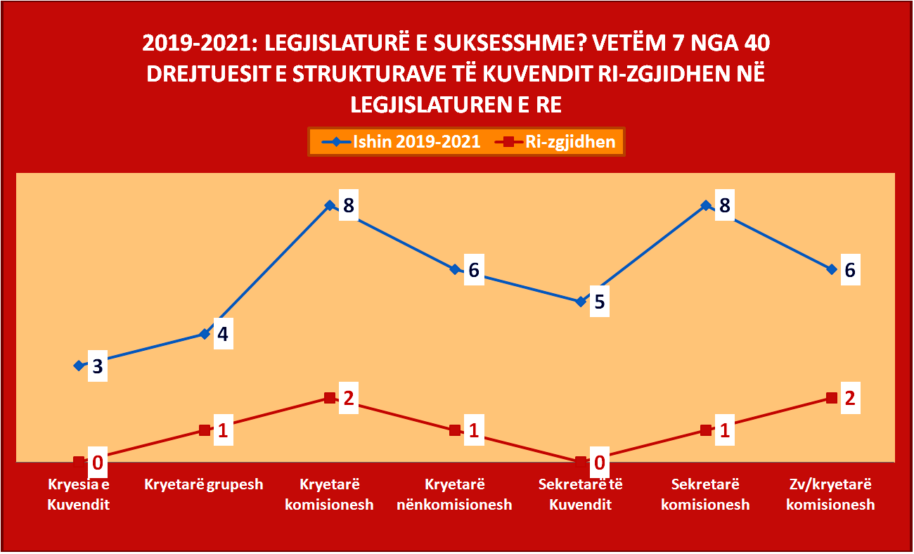 Bilanci parlamentar 2019-2021: Faktet kritike, 82% e strukturës drejtuese dhe 68% e deputetëve nuk janë rizgjedhur