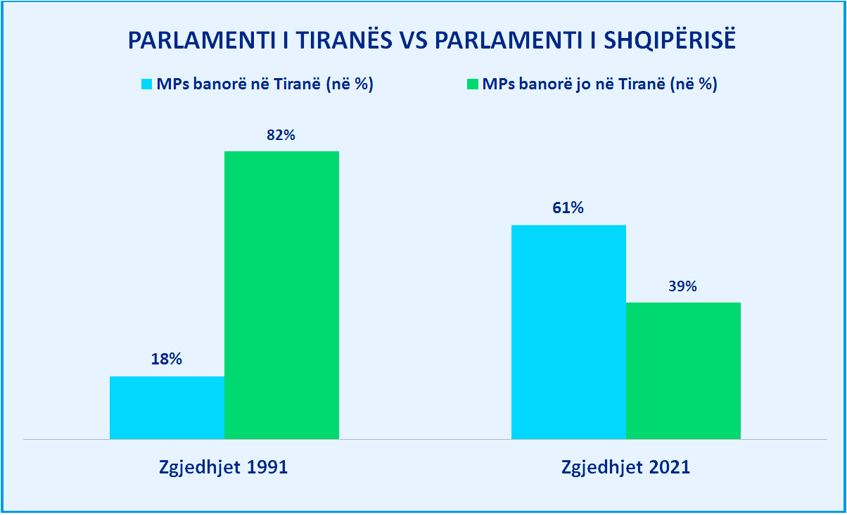 Parlamenti i Tiranës vs i Shqipërisë? Nga 18% më 1991 më 2021 Tirana dominon me 61% të parlamentit