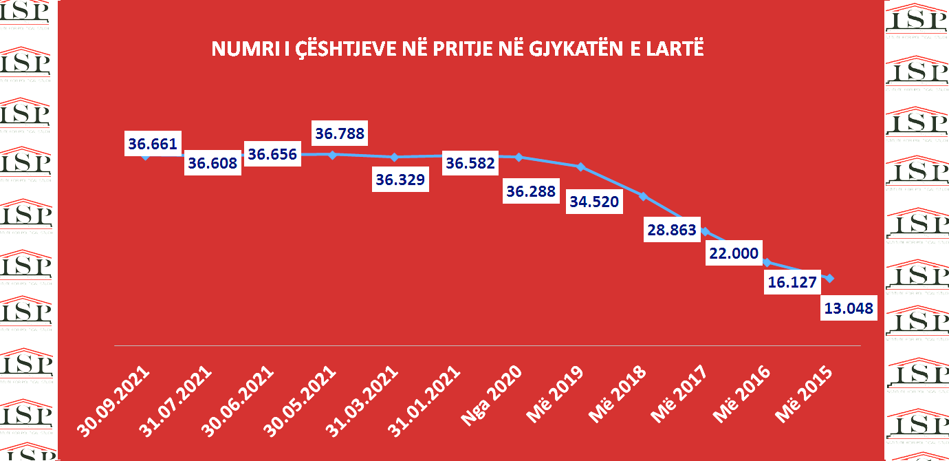 Pritshmëria vs bilanci: Gjykata e Lartë, mbi 36 mijë dosje ende në pritje të drejtësisë
