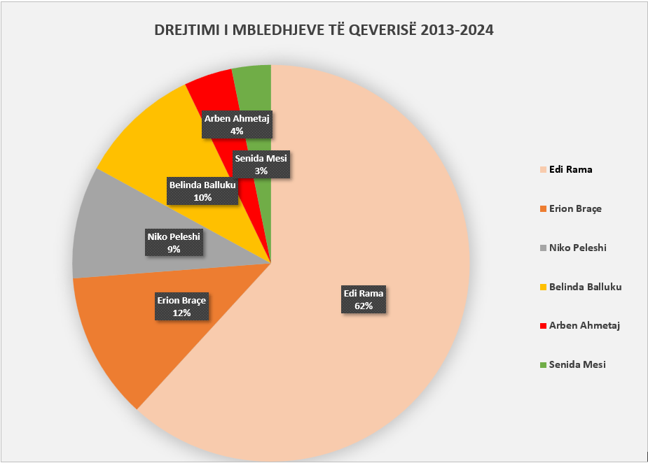Mbledhja dhe vendimmarrja? Në 11 vite kryeministri “bojkotoi” 37% të mbledhjeve të qeverisë