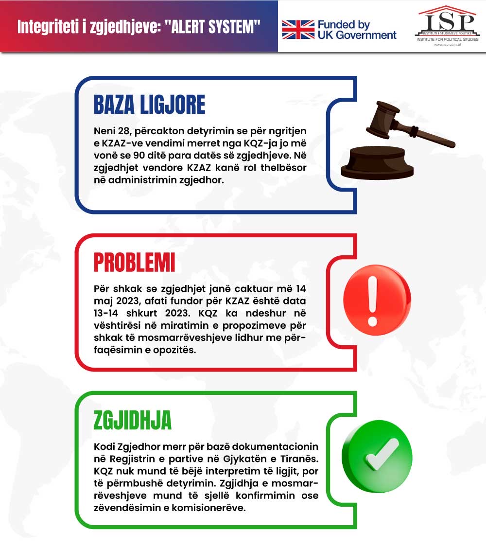 Alert system: KQZ dhe Prokuroria duhet të apelojnë partitë për verifikimet paraprake të kandidatëve