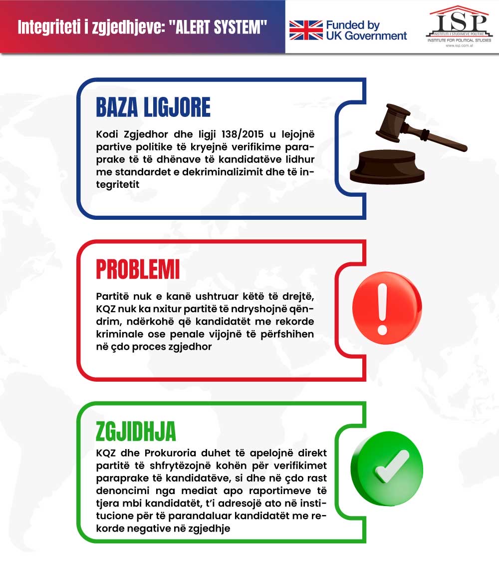 Alert system: KQZ dhe Prokuroria duhet të apelojnë partitë për verifikimet paraprake të kandidatëve