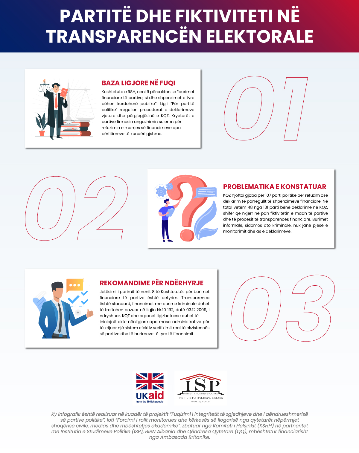 Infografik: Partitë dhe fiktiviteti në transparencën elektorale      
