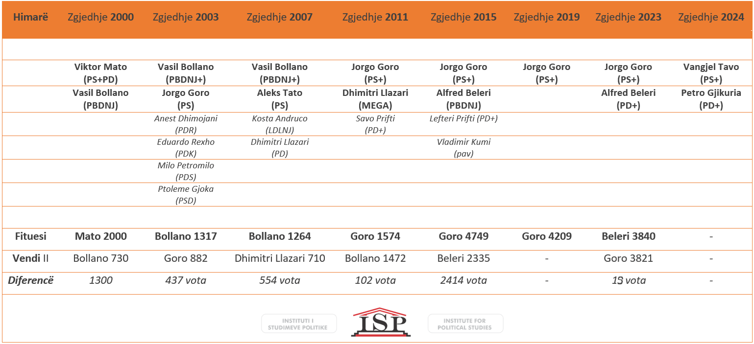 Zgjedhjet në Himarë: Statistikat 2000-2024, rëndësia dhe pritshmëria e tyre