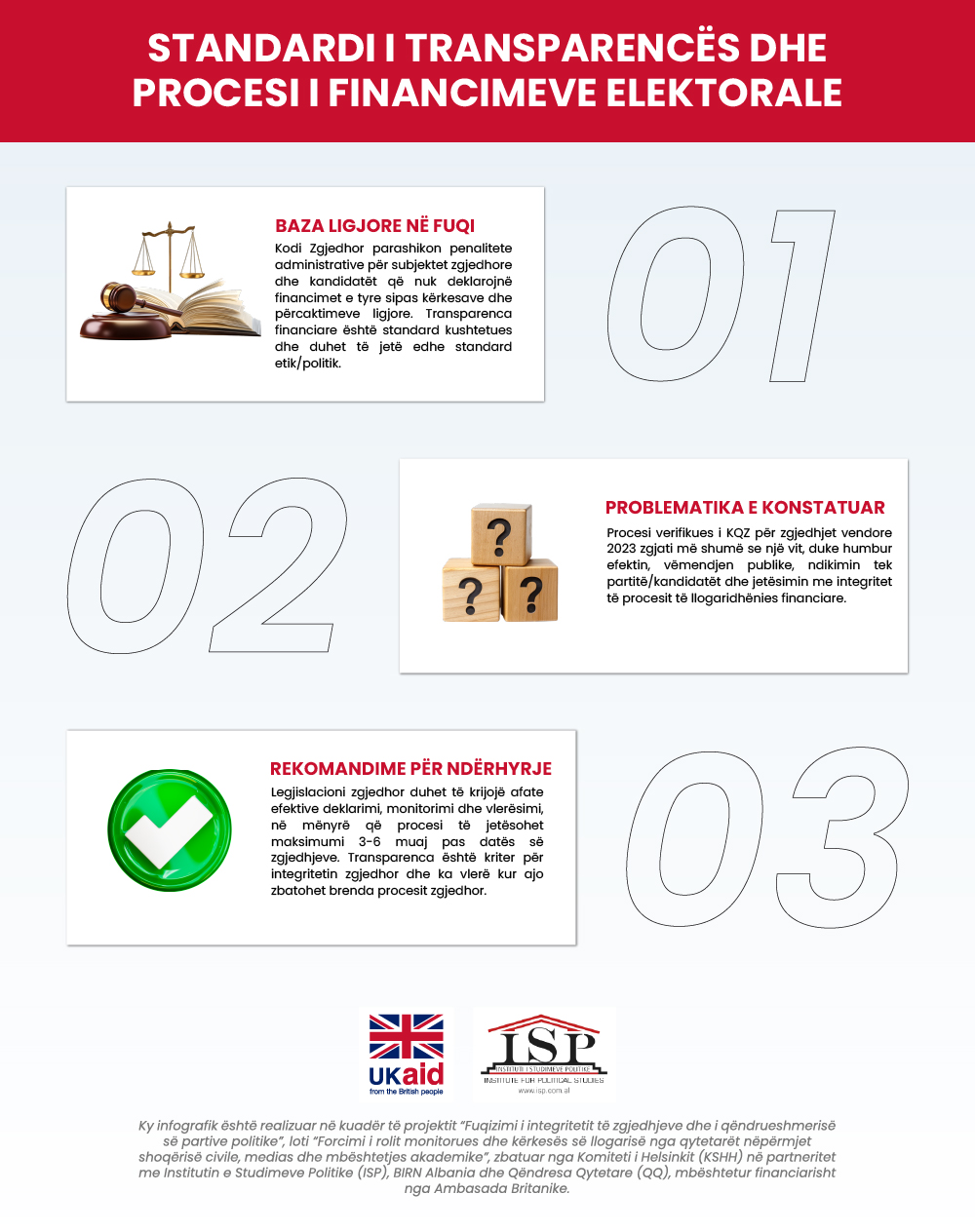 Infografik: Standardi i transparencës dhe procesi i financimeve elektorale