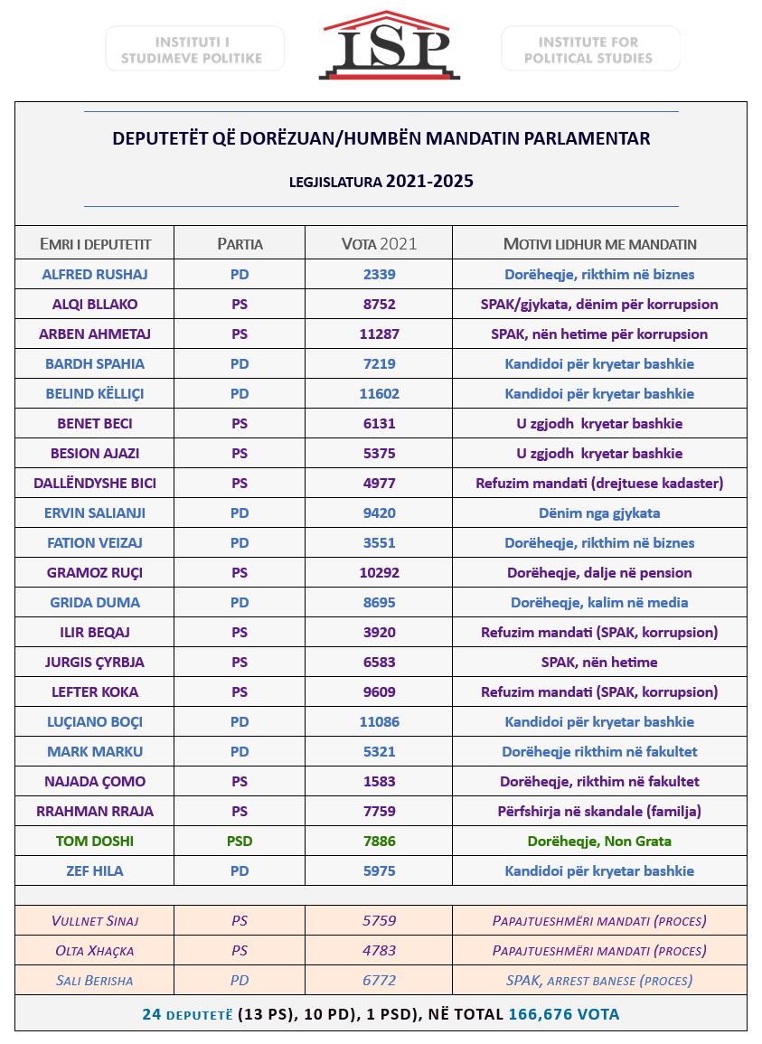 Legjislatura aktuale, deputetët që humbën/dorëzuan mandatin parlamentar