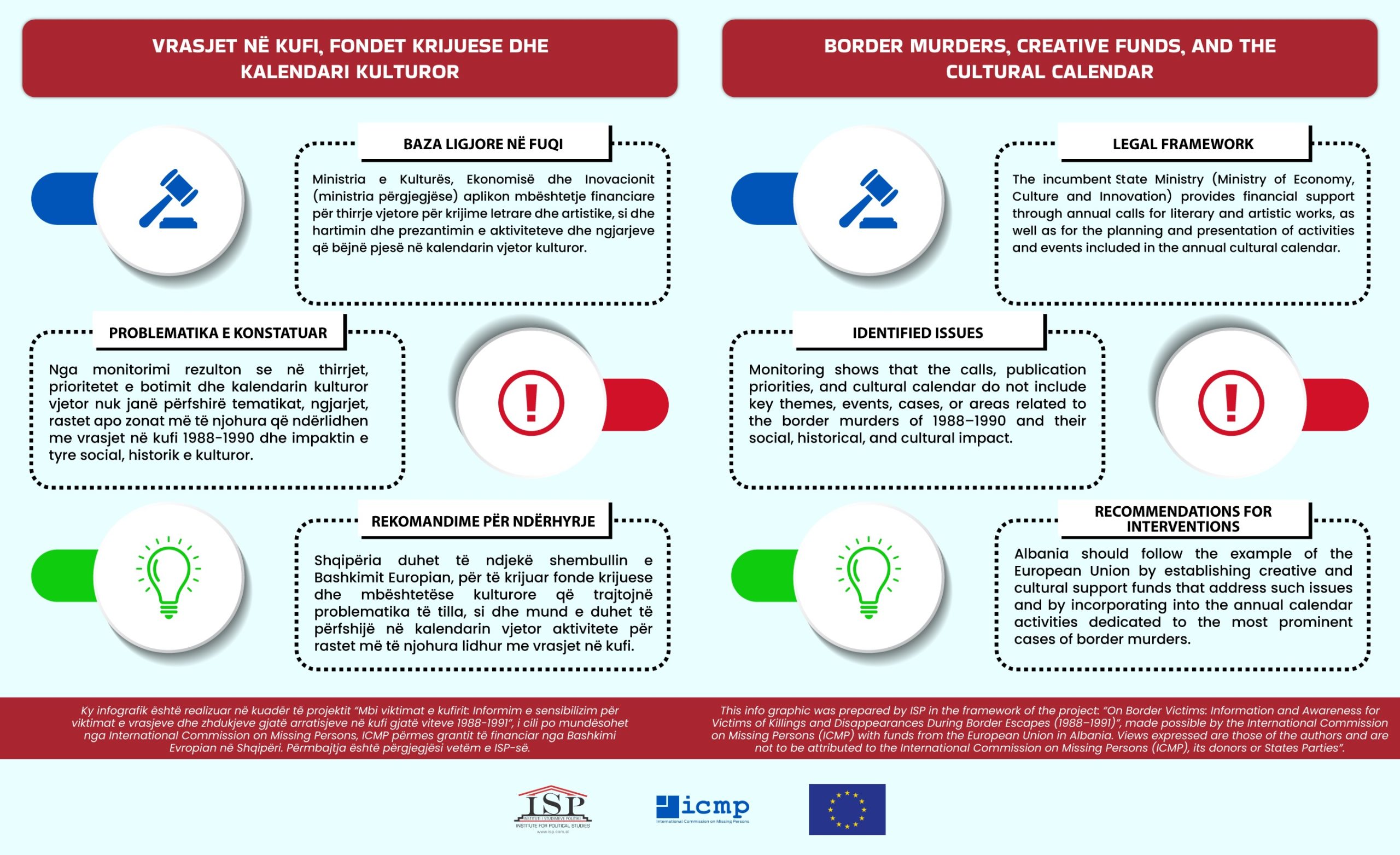 Infografik: Vrasjet në kufi, fondet krijuese dhe kalendari kulturor